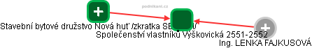 Společenství vlastníků Výškovická 2551-2552 - náhled vizuálního zobrazení vztahů obchodního rejstříku