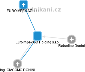 Euroimpex GD Holding s.r.o. - náhled vizuálního zobrazení vztahů obchodního rejstříku