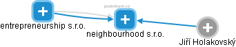 neighbourhood s.r.o. - náhled vizuálního zobrazení vztahů obchodního rejstříku