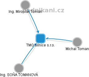 TMG silnice s.r.o. - náhled vizuálního zobrazení vztahů obchodního rejstříku