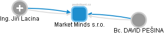 Market Minds s.r.o. - náhled vizuálního zobrazení vztahů obchodního rejstříku