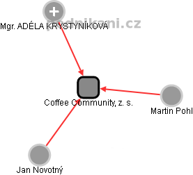 Coffee Community, z. s. - náhled vizuálního zobrazení vztahů obchodního rejstříku