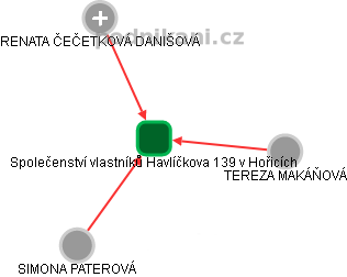 Společenství vlastníků Havlíčkova 139 v Hořicích - náhled vizuálního zobrazení vztahů obchodního rejstříku