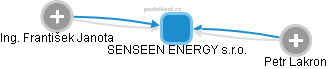 SENSEEN ENERGY s.r.o. - náhled vizuálního zobrazení vztahů obchodního rejstříku