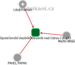 Společenství vlastníků Jeseník nad Odrou č.p. 212 - náhled vizuálního zobrazení vztahů obchodního rejstříku