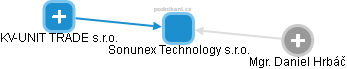 Sonunex Technology s.r.o. - náhled vizuálního zobrazení vztahů obchodního rejstříku