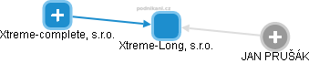 Xtreme-Long, s.r.o. - náhled vizuálního zobrazení vztahů obchodního rejstříku