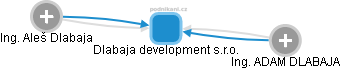 Dlabaja development s.r.o. - náhled vizuálního zobrazení vztahů obchodního rejstříku