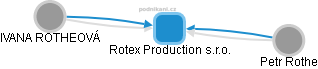 Rotex Production s.r.o. - náhled vizuálního zobrazení vztahů obchodního rejstříku