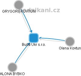 Build Ukr s.r.o. - náhled vizuálního zobrazení vztahů obchodního rejstříku