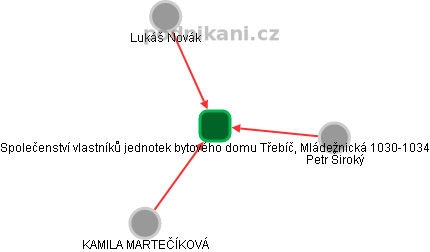Společenství vlastníků jednotek bytového domu Třebíč, Mládežnická 1030-1034 - náhled vizuálního zobrazení vztahů obchodního rejstříku