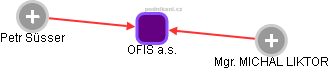OFIS a.s. - náhled vizuálního zobrazení vztahů obchodního rejstříku