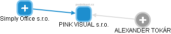 PINK VISUAL s.r.o. - náhled vizuálního zobrazení vztahů obchodního rejstříku