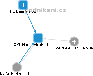 ORL Nexus EliteMedical s.r.o. - náhled vizuálního zobrazení vztahů obchodního rejstříku