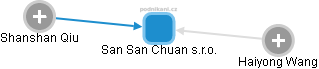 San San Chuan s.r.o. - náhled vizuálního zobrazení vztahů obchodního rejstříku