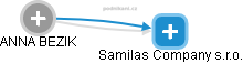Samilas Company s.r.o. - náhled vizuálního zobrazení vztahů obchodního rejstříku