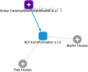ADI transformation s.r.o. - náhled vizuálního zobrazení vztahů obchodního rejstříku