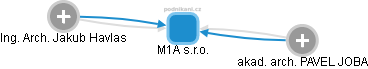 M1A s.r.o. - náhled vizuálního zobrazení vztahů obchodního rejstříku