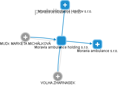 Moravia ambulance holding s.r.o. - náhled vizuálního zobrazení vztahů obchodního rejstříku