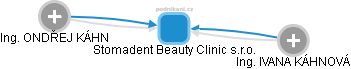 Stomadent Beauty Clinic s.r.o. - náhled vizuálního zobrazení vztahů obchodního rejstříku