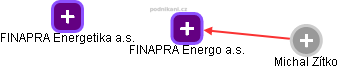 FINAPRA Energo a.s. - náhled vizuálního zobrazení vztahů obchodního rejstříku