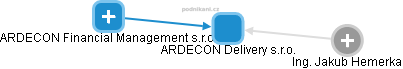 ARDECON Delivery s.r.o. - náhled vizuálního zobrazení vztahů obchodního rejstříku