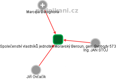 Společenství vlastníků jednotek Moravský Beroun, gen. Svobody 573 - náhled vizuálního zobrazení vztahů obchodního rejstříku