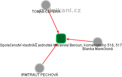 Společenství vlastníků jednotek Moravský Beroun, Komenského 516, 517 - náhled vizuálního zobrazení vztahů obchodního rejstříku