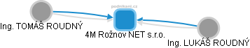 4M Rožnov NET s.r.o. - náhled vizuálního zobrazení vztahů obchodního rejstříku