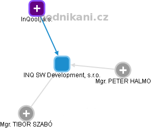 INQ SW Development, s.r.o. - náhled vizuálního zobrazení vztahů obchodního rejstříku