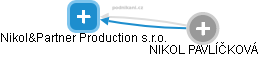 Nikol&Partner Production s.r.o. - náhled vizuálního zobrazení vztahů obchodního rejstříku