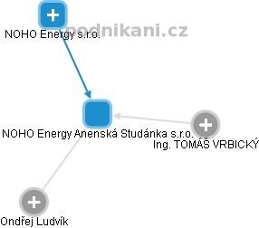 NOHO Energy Anenská Studánka s.r.o. - náhled vizuálního zobrazení vztahů obchodního rejstříku