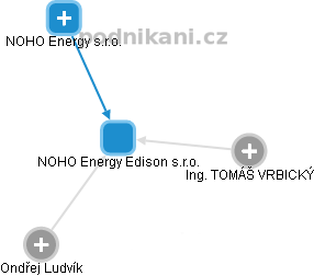 NOHO Energy Edison s.r.o. - náhled vizuálního zobrazení vztahů obchodního rejstříku