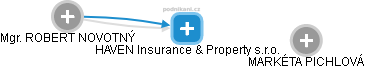 HAVEN Insurance & Property s.r.o. - náhled vizuálního zobrazení vztahů obchodního rejstříku