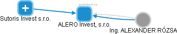 ALERO Invest, s.r.o. - náhled vizuálního zobrazení vztahů obchodního rejstříku