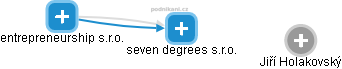 seven degrees s.r.o. - náhled vizuálního zobrazení vztahů obchodního rejstříku