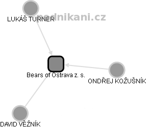 Bears of Ostrava z. s. - náhled vizuálního zobrazení vztahů obchodního rejstříku