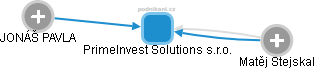 PrimeInvest Solutions s.r.o. - náhled vizuálního zobrazení vztahů obchodního rejstříku