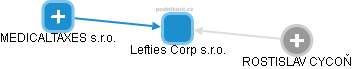 Lefties Corp s.r.o. - náhled vizuálního zobrazení vztahů obchodního rejstříku