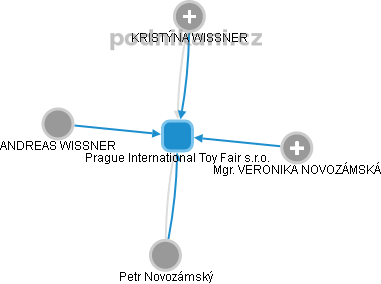 Prague International Toy Fair s.r.o. - náhled vizuálního zobrazení vztahů obchodního rejstříku