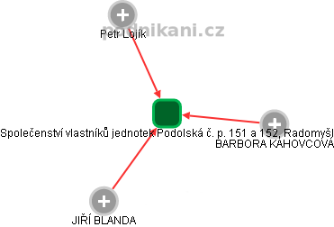 Společenství vlastníků jednotek Podolská č. p. 151 a 152, Radomyšl - náhled vizuálního zobrazení vztahů obchodního rejstříku