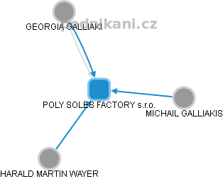 POLY SOLES FACTORY s.r.o. - náhled vizuálního zobrazení vztahů obchodního rejstříku