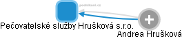 Pečovatelské služby Hrušková s.r.o. - náhled vizuálního zobrazení vztahů obchodního rejstříku