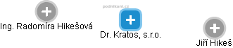 Dr. Kratos, s.r.o. - náhled vizuálního zobrazení vztahů obchodního rejstříku