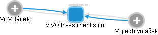 VIVO Investment s.r.o. - náhled vizuálního zobrazení vztahů obchodního rejstříku