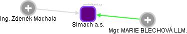Simach a.s. - náhled vizuálního zobrazení vztahů obchodního rejstříku