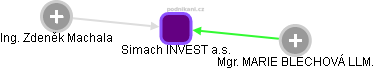 Simach INVEST a.s. - náhled vizuálního zobrazení vztahů obchodního rejstříku
