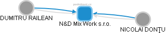 N&D Mix Work s.r.o. - náhled vizuálního zobrazení vztahů obchodního rejstříku
