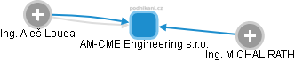 AM-CME Engineering s.r.o. - náhled vizuálního zobrazení vztahů obchodního rejstříku
