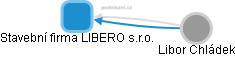 Stavební firma LIBERO s.r.o. - náhled vizuálního zobrazení vztahů obchodního rejstříku